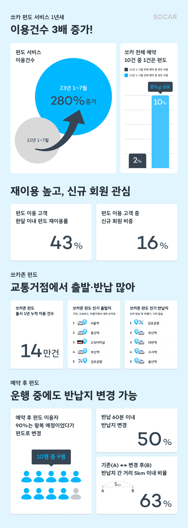 쏘카, 1년 새 편도 이용 3배 증가 / ㈜쏘카 제공