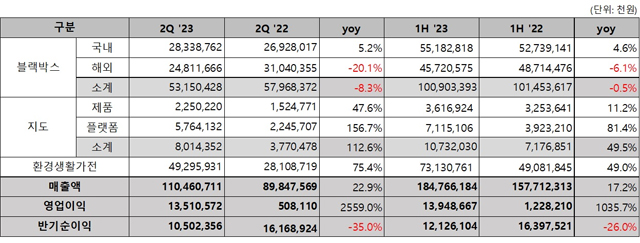 팅크웨어 2023년 2분기 사업군별 매출 / 팅크웨어㈜ 제공