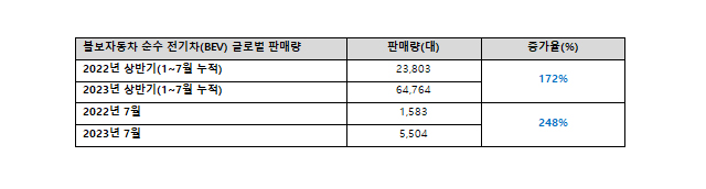 2022년, 2023년 볼보자동차 순수 전기차(BEV)글로벌 판매량 / 볼보자동차코리아 제공