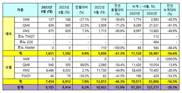 르노코리아자동차 2023년 9월 판매 실적 / 르노코리아자동차 제공