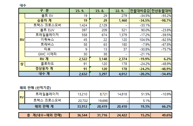 GM 한국사업장 2023년 9월 판매 실적 / GM 한국사업장 제공