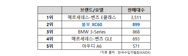 2023년 9월 수입차 판매량(모델별) / 볼보자동차코리아 제공