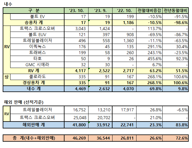GM 한국사업장 2023년 10월 판매 실적 / GM 한국사업장 제공