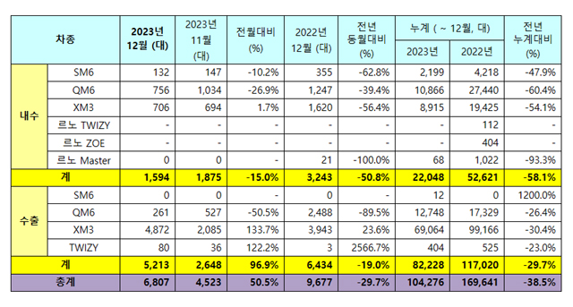 르노코리아자동차 2023년 12월 판매 실적 / 르노코리아자동차 제공