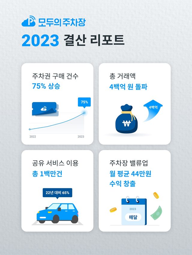 모두의주차장, '2023년 결산 리포트' 발표 / (주)쏘카 제공