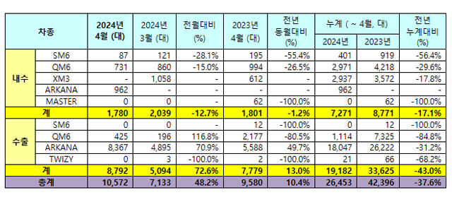 르노코리아 2024년 4월 판매 실적 / 르노코리아 제공