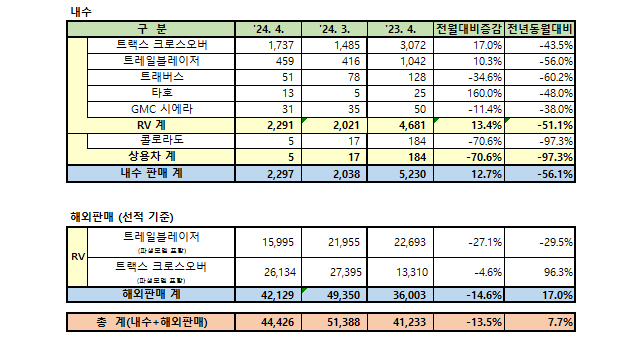 GM 한국사업장 2024년 4월 판매 실적 / GM 한국사업장 제공