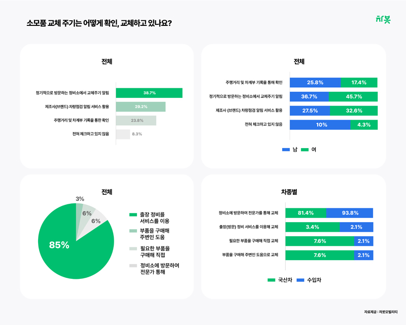 소모품 교체 주기 확인 방식 / 차봇모빌리티 제공