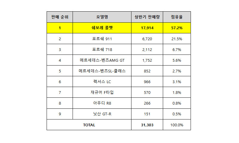 2024년 상반기 미국 프리미엄 스포츠카 세그먼트 판매 순위(출처: 각 사 미국 시장 판매 실적) / GM 한국사업장 제공