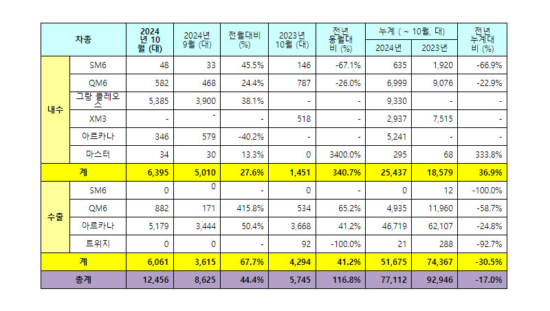 르노코리아 2024년 10월 판매 실적 / 르노코리아 제공