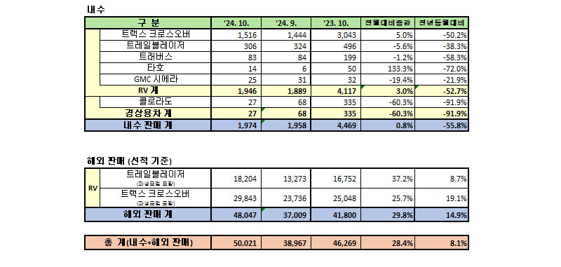 GM 한국사업장, 2024년 10월 판매 실적 / GM 한국사업장 제공