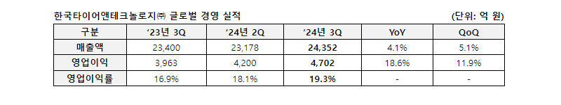 한국타이어앤테크놀로지 글로벌 경영 실적 / 한국타이어앤테크놀로지㈜ 제공