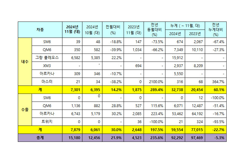 르노코리아 2024년 11월 판매 실적 / 르노코리아 제공