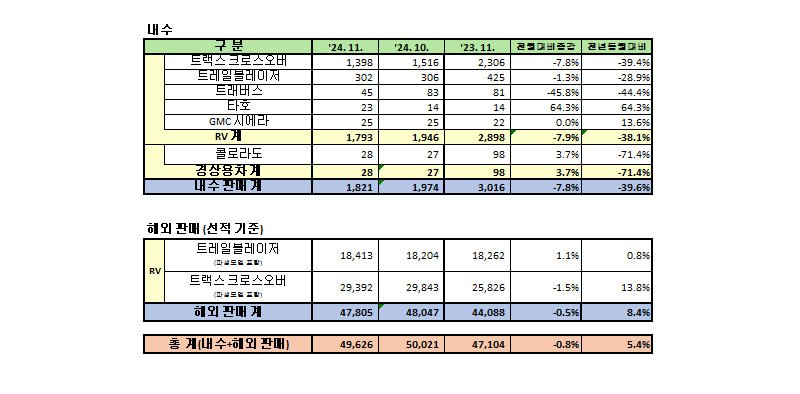 GM 한국사업장, 2024년 11월 판매 실적 / GM 한국사업장 제공