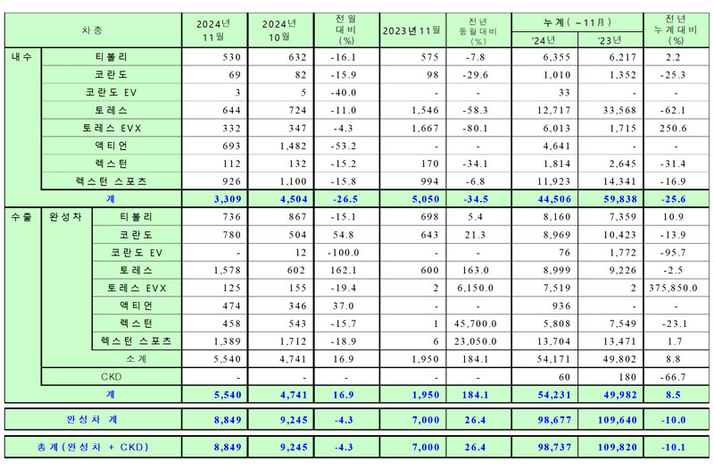 KGM, 2024년 11월 판매 실적 / KG 모빌리티 제공