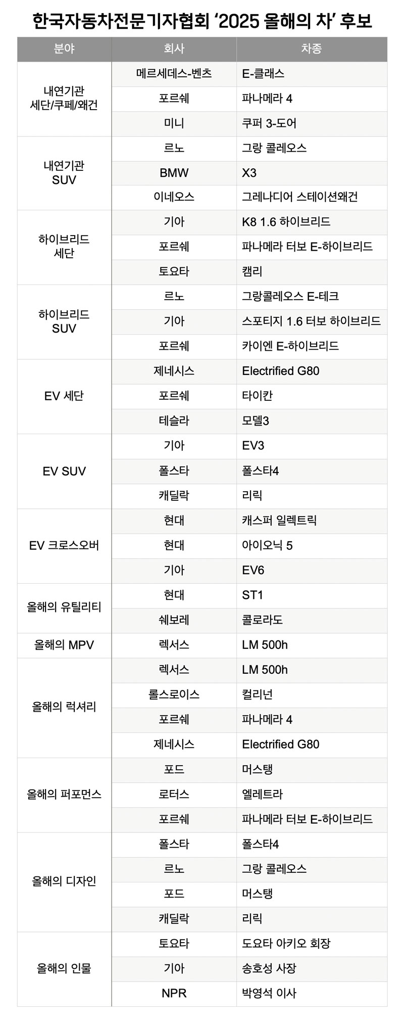 한국자동차전문기자협회 '2025 대한민국 올해의 차' 후보 / 한국자동차전문기자협회(AWAK) 제공