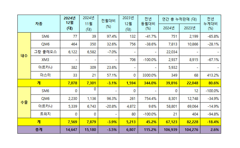 르노코리아 2024년 12월 판매 실적 / 르노코리아 제공