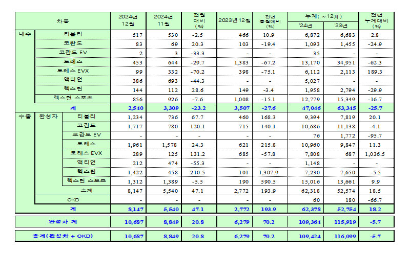 KGM, 2024년 12월 판매 실적 / KG 모빌리티 제공