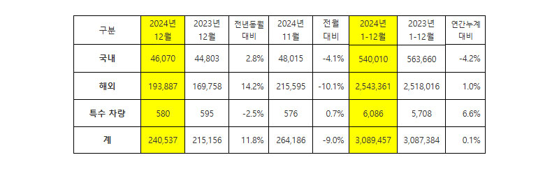 기아, 2024년 12월 판매 실적 / 기아 제공