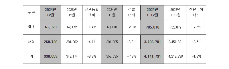 현대차, 2024년 12월 판매 실적 / 현대차 제공