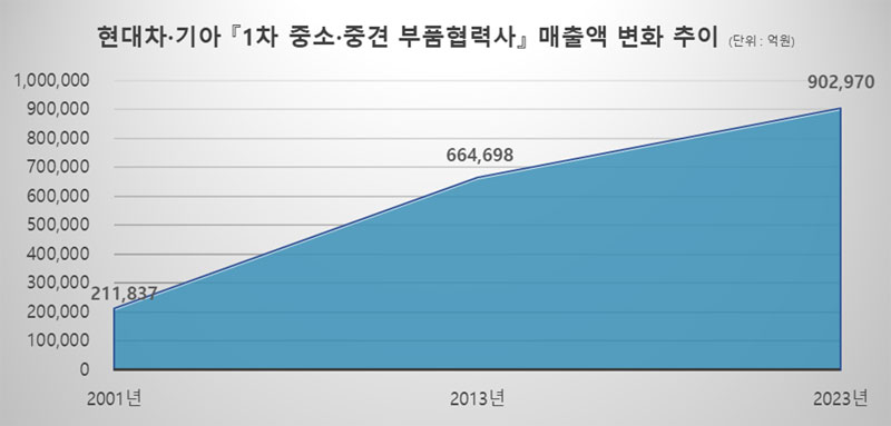 현대차·기아 1차 중소·중견 부품협력사 매출액 변화 추이 / 현대차그룹 제공