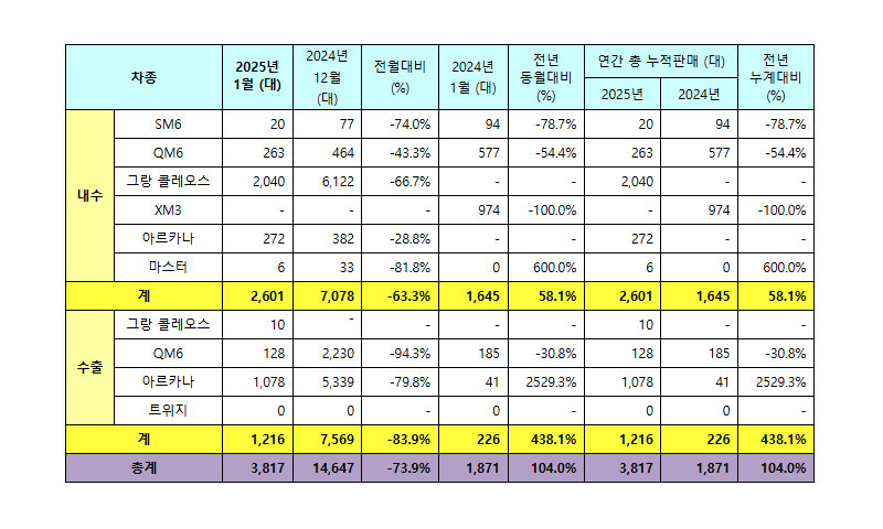 르노코리아 2025년 1월 판매 실적 / 르노코리아 제공