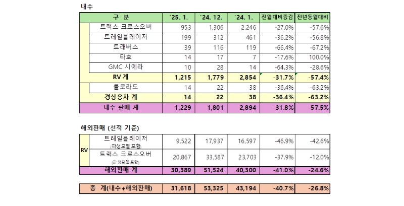 GM 한국사업장, 2025년 1월 판매 실적 / GM 한국사업장 제공