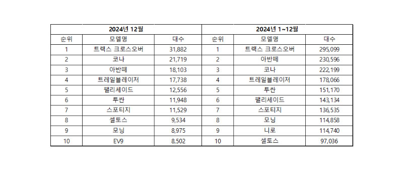 한국자동차모빌리티산업협회(KAMA) 2024년 12월 - 승용차 모델별 수출 순위(확정) / GM 한국사업장 제공