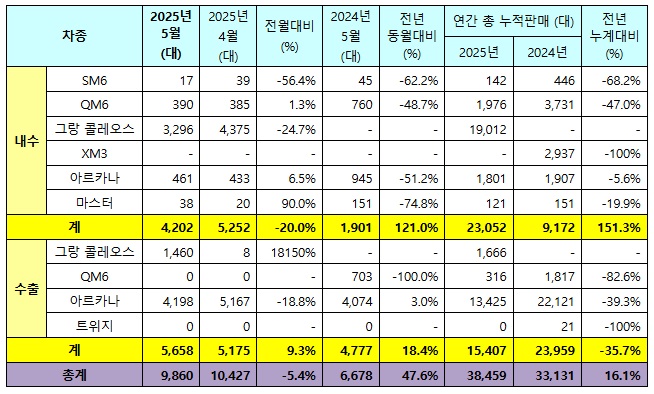 르노코리아 2025년 5월 판매 실적 / 르노코리아 제공