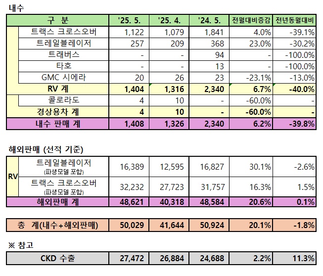 GM 한국사업장 2025년 5월 판매 실적 / GM 한국사업장 제공