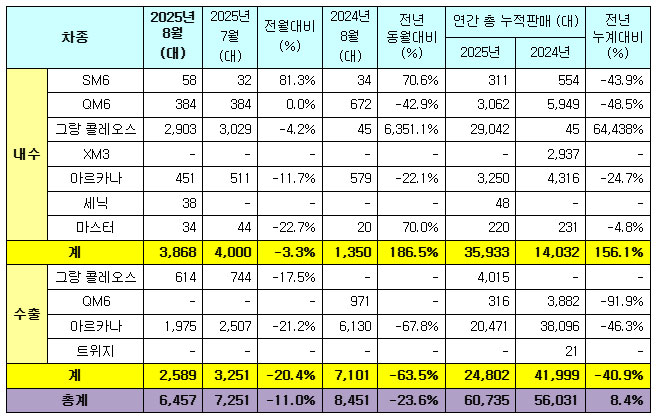 르노코리아 2025년 8월 판매 실적 / 르노코리아 제공
