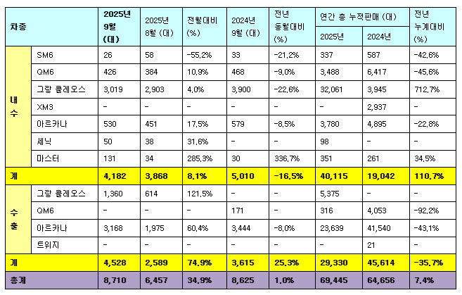 르노코리아 2025년 9월 판매 실적 / 르노코리아 제공