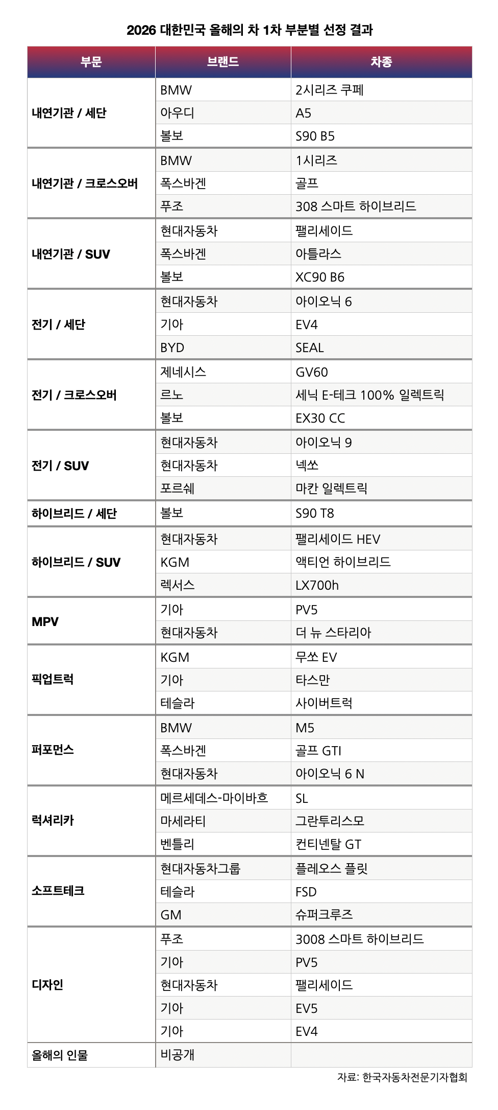 한국자동차전문기자협회 '2026 대한민국 올해의 차' 후보 / 한국자동차전문기자협회(AWAK) 제공