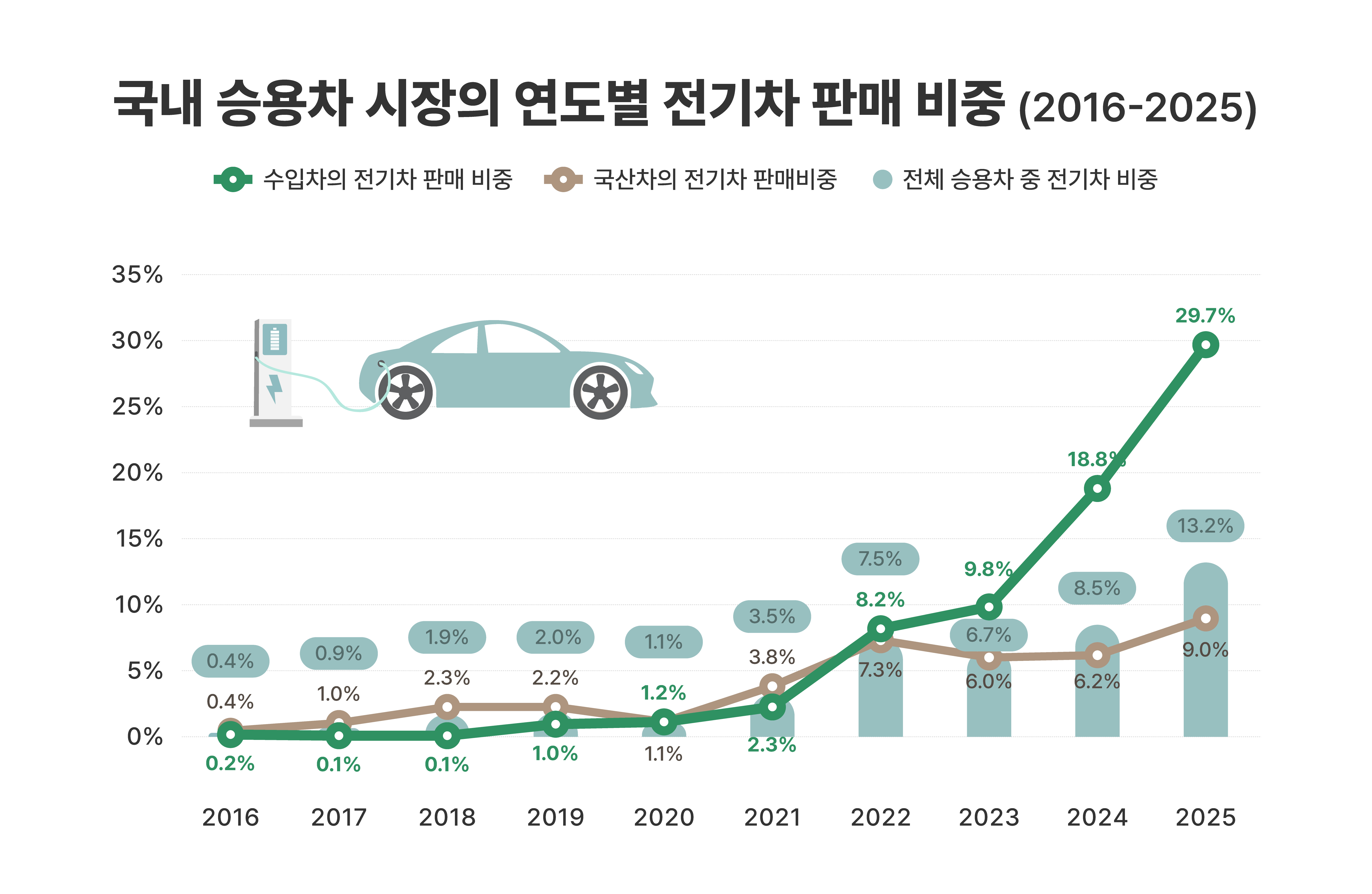 국내 승용차 시장의 연도별 전기차 판매 비중(2016-2025) / 한국수입자동차협회 제공