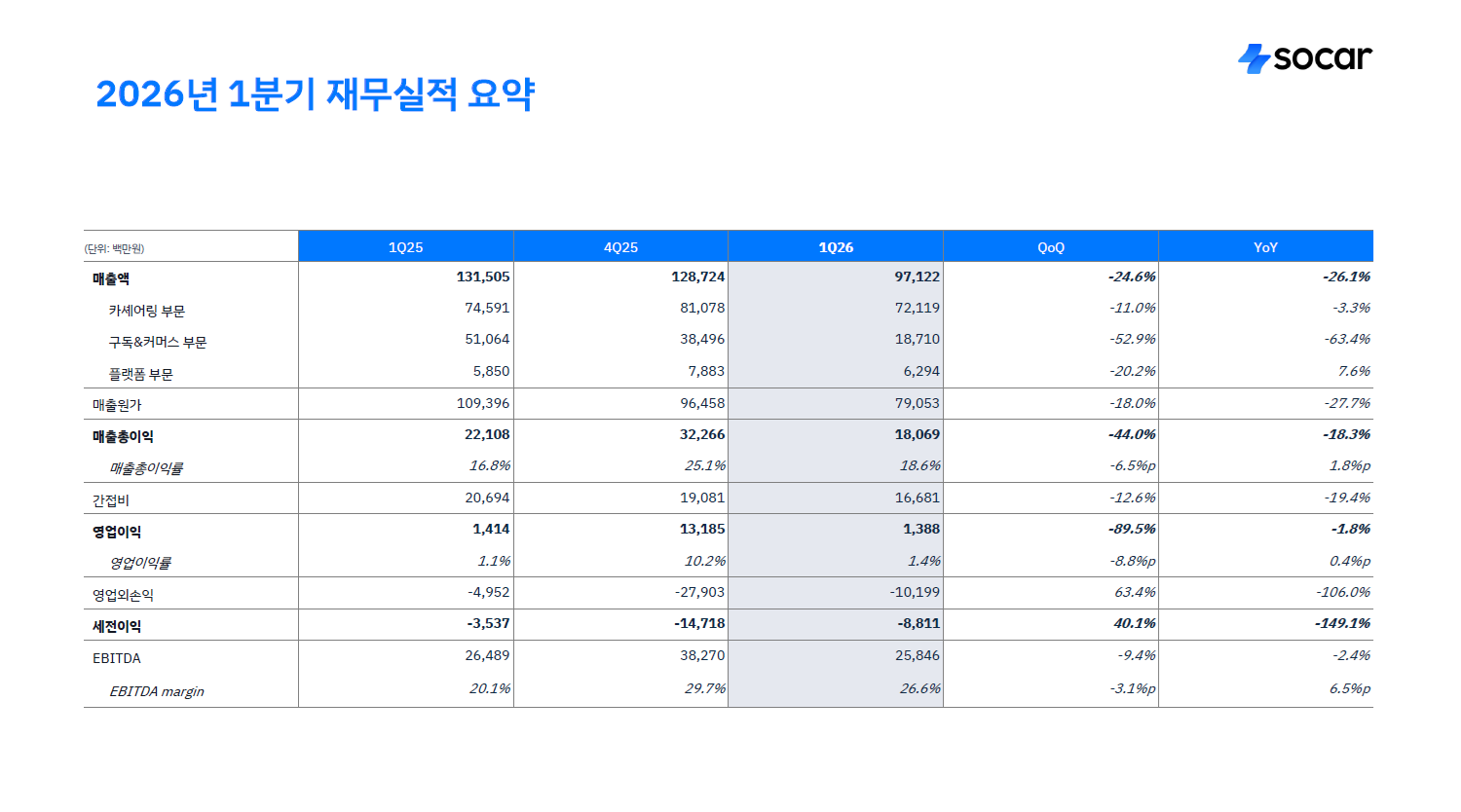 2026년 1분기 재무실적 요약 / 쏘카 제공