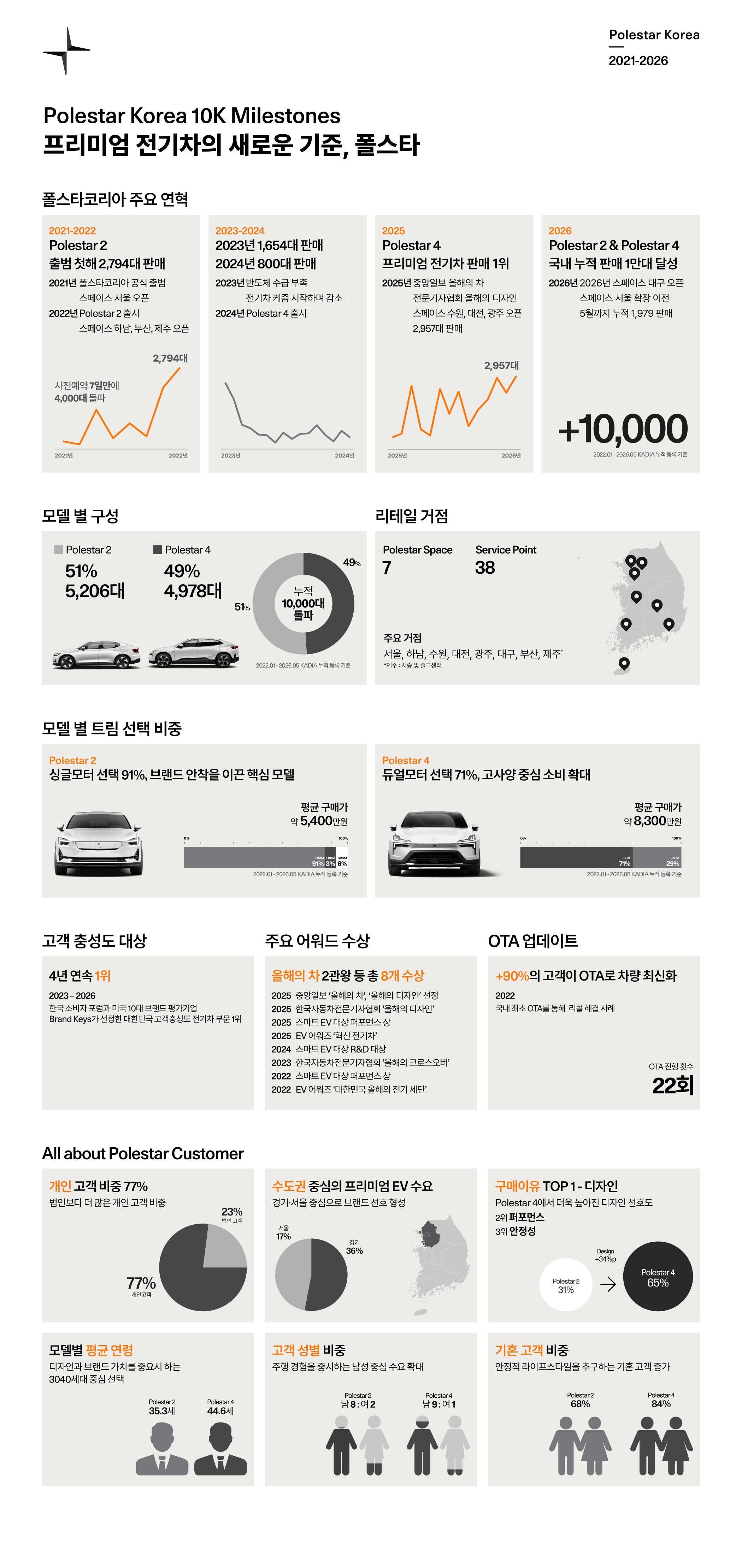 폴스타 2·4 / 폴스타코리아 제공