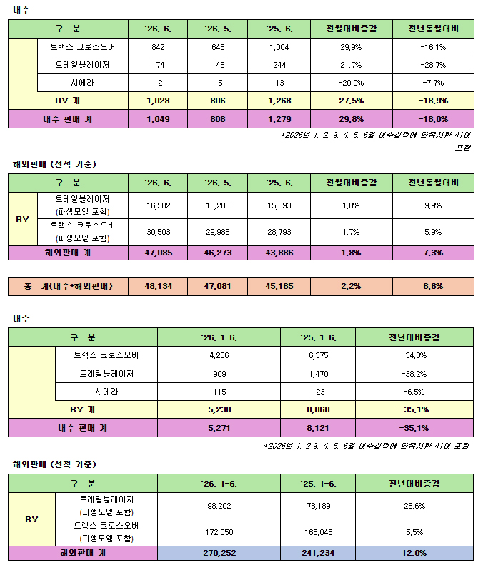 GM 한국사업장 2026년 6월 판매 실적 / GM 한국사업장 제공