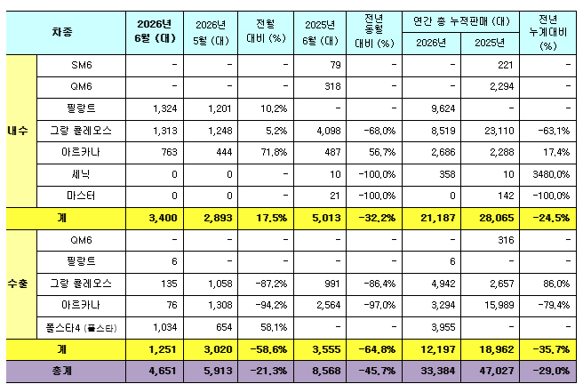 르노코리아 2026년 6월 판매 실적 / 르노코리아 제공